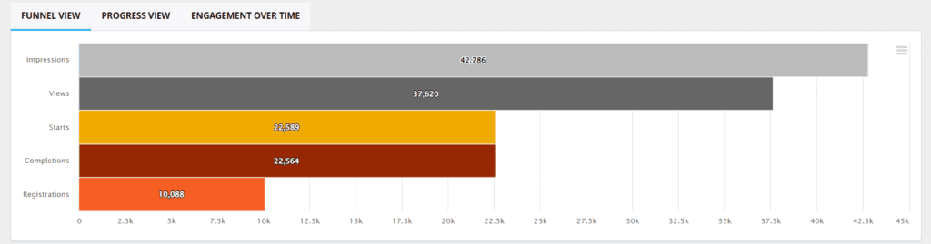 Track the effectiveness of each stage of your interaction with Funnel View.