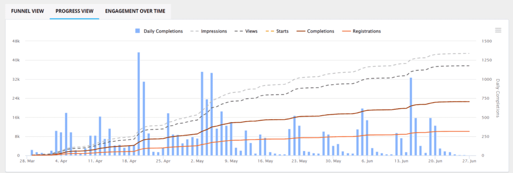 Review the impact of your interaction over time with Progress View.