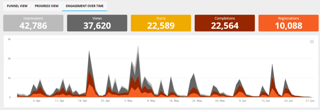 With the Engagement Over Time view, you can assess engagement at each part of your interaction over time.