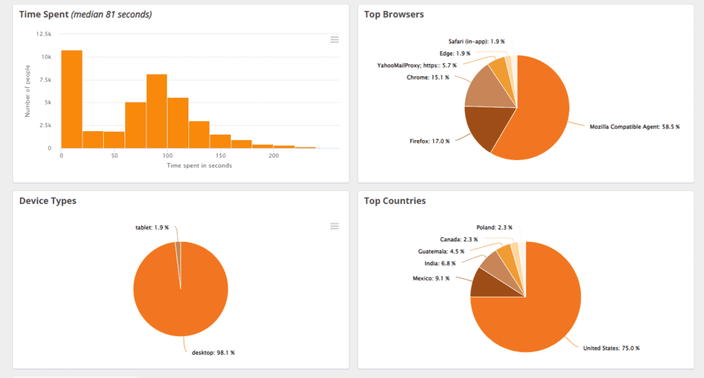 Audience Data charts provide deeper insights into geographic data, device usage, and time spent.