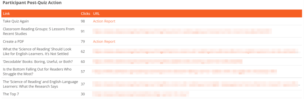 Get insights into post-interaction behavior and track the content consumption, transactions, and behaviors that your CredSpark interactions drive.