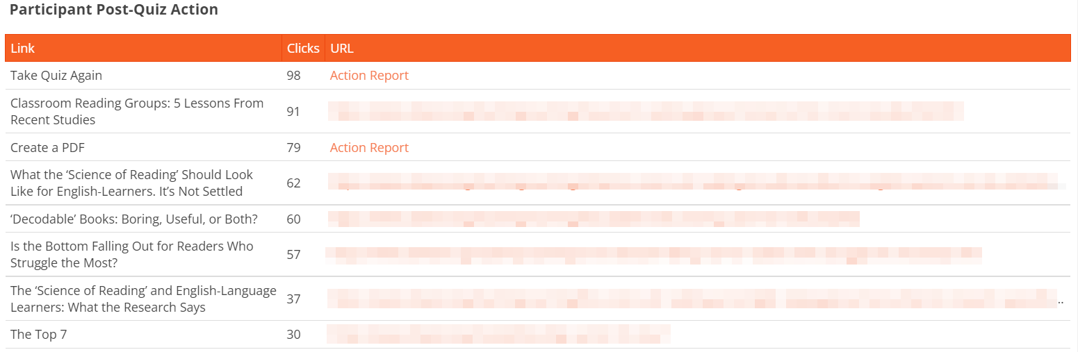 Connect the dots and see how your CredSpark interactions drive additional engagement elsewhere, including accessing additional content, completing transactions, and more.