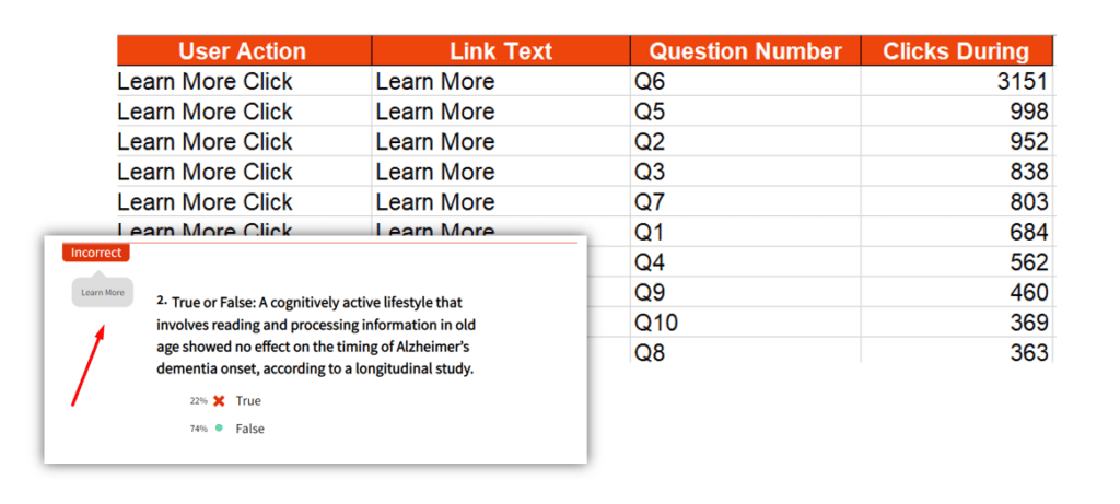 Understand which questions are getting the most engagement.