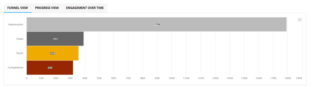 Use Funnel reports to track where drop offs are occurring and make any necessary adjustments.